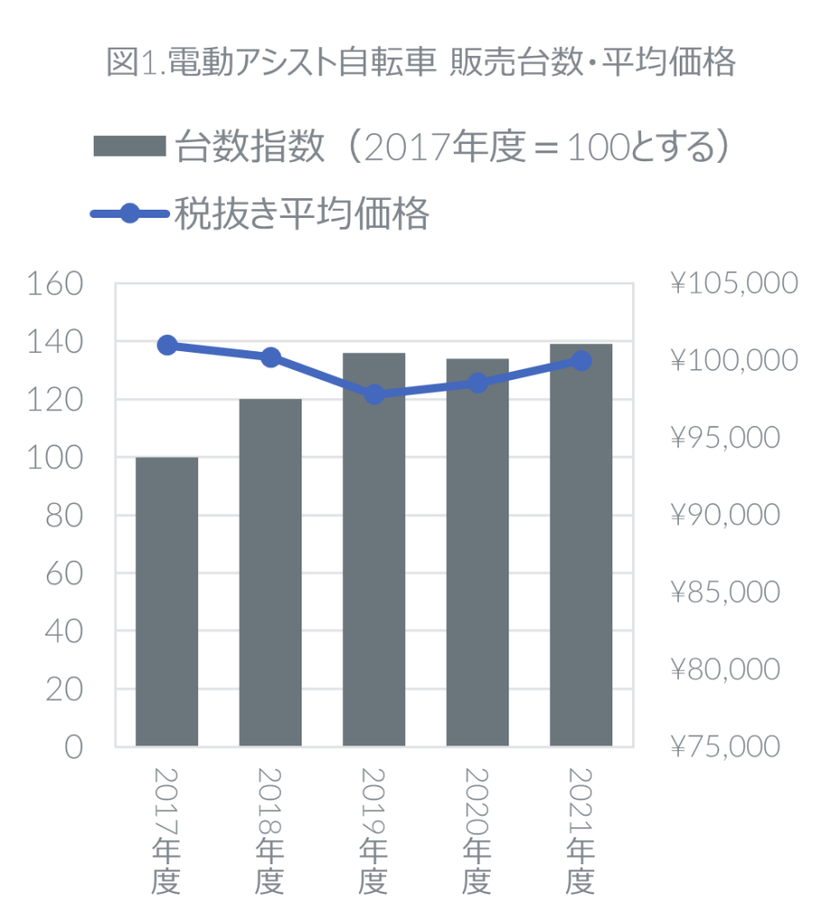 Hero image for 2021年度 電動アシスト自転車の販売動向
