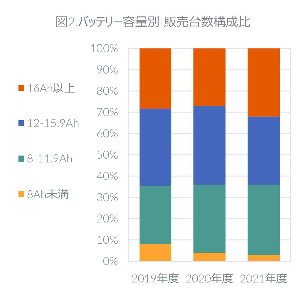 Inline image 2 for 2021年度 電動アシスト自転車の販売動向
