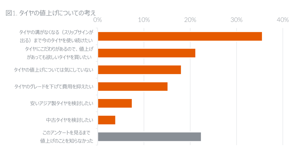 Hero image for 夏タイヤ購買行動に関する調査
