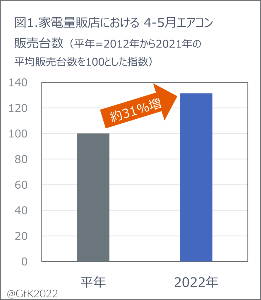 Hero image for 2022年エアコン市場　夏本番前の早期購入が増加