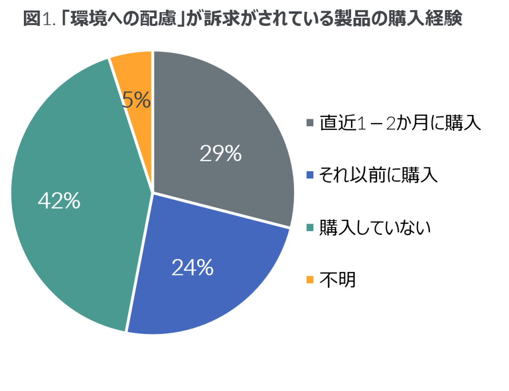 Hero image for ブランド選択に影響を与えるサステナビリティ活動とは？ 米国における消費行動調査