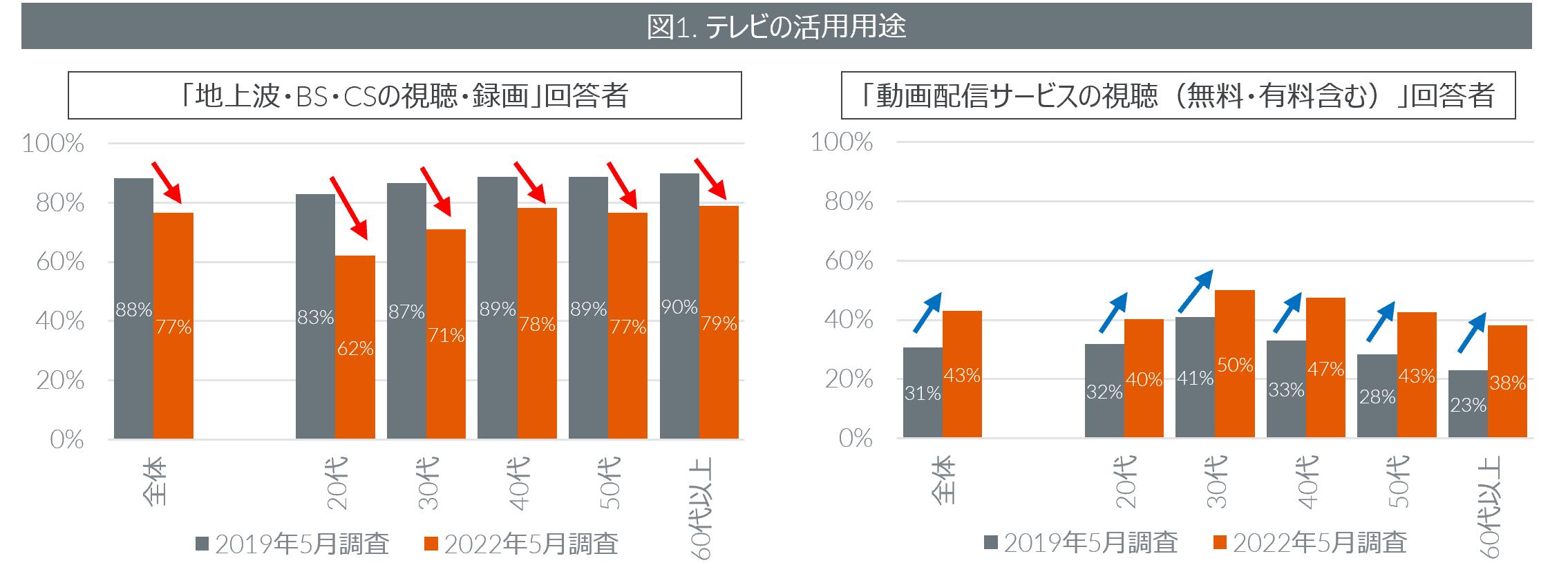 Inline image 1 for テレビの購入者動向 　ー 全世代で動画配信サービス利用が浸透、買い替えではサイズアップの傾向 ー