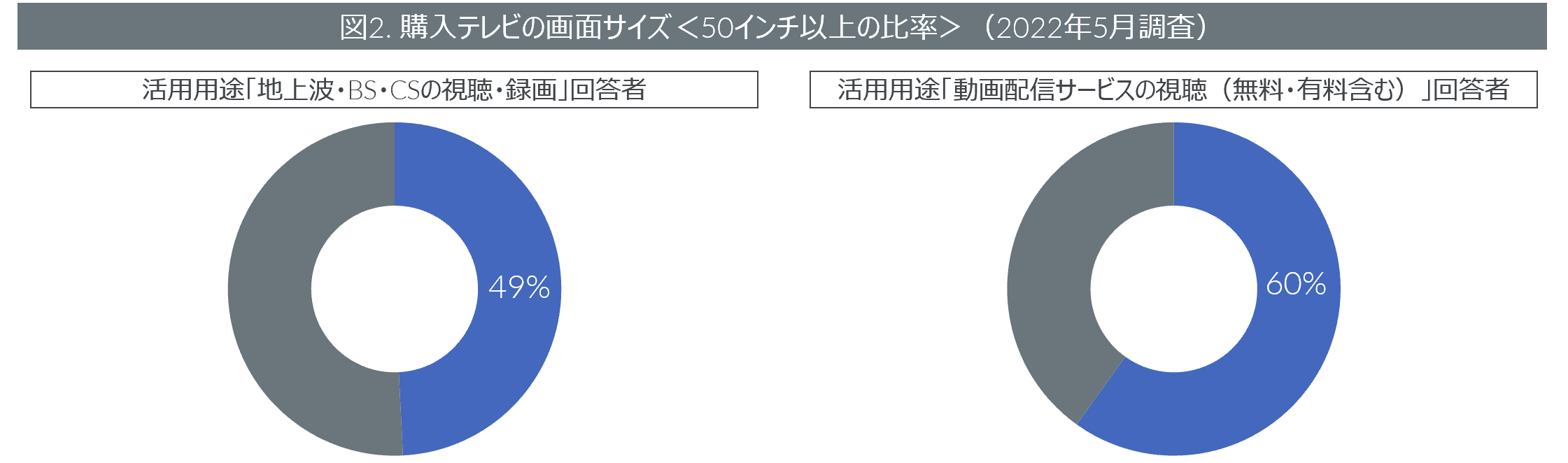 Inline image 2 for テレビの購入者動向 　ー 全世代で動画配信サービス利用が浸透、買い替えではサイズアップの傾向 ー