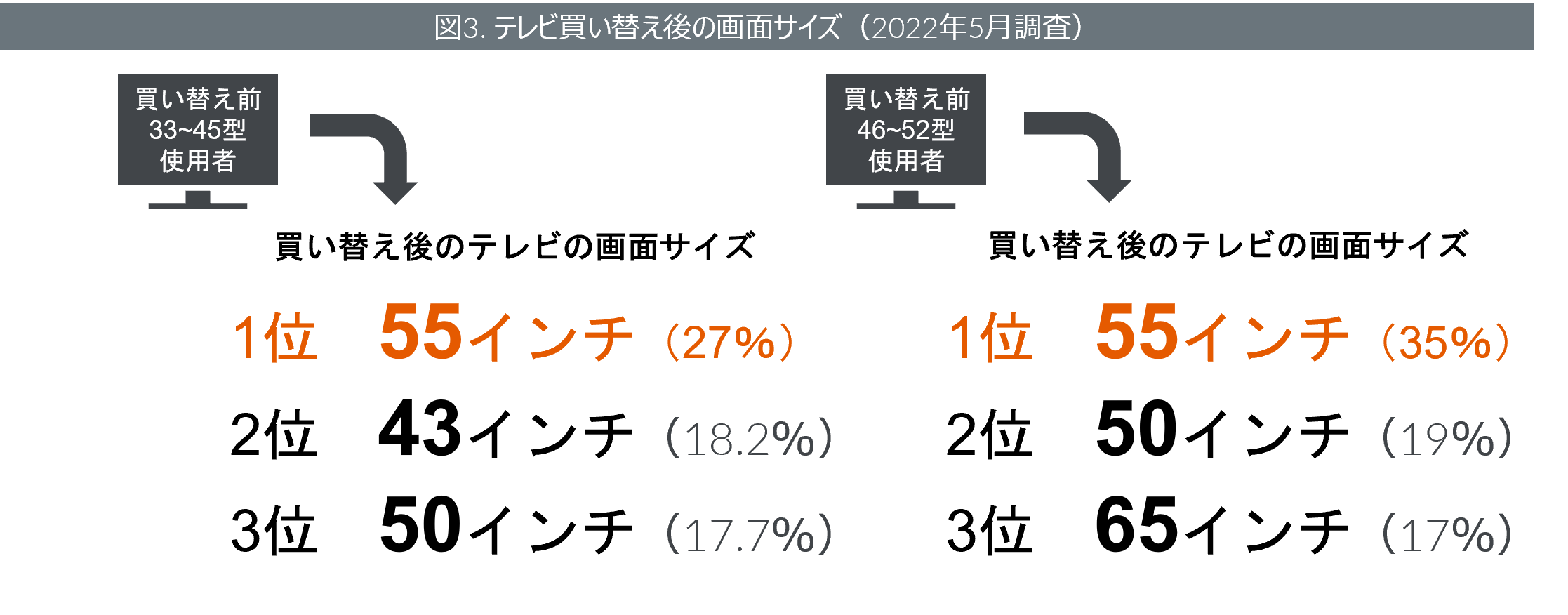Inline image 3 for テレビの購入者動向 　ー 全世代で動画配信サービス利用が浸透、買い替えではサイズアップの傾向 ー