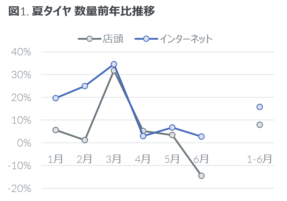 Hero image for 2022年上半期 タイヤ・エンジンオイル・自動車用バッテリーの販売動向