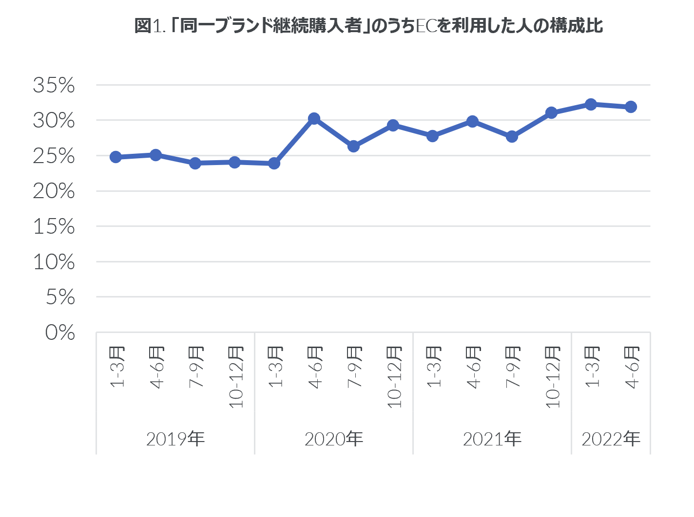 Inline image 1 for 家電ECにおける消費者行動に変化 　ー 同一ブランド購入やリサーチ時間が増加ー