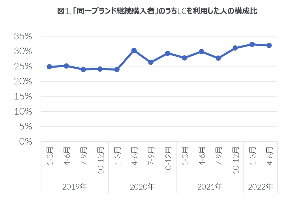 Hero image for 家電ECにおける消費者行動に変化 　ー 同一ブランド購入やリサーチ時間が増加ー