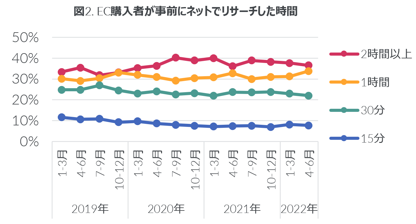 Inline image 2 for 家電ECにおける消費者行動に変化 　ー 同一ブランド購入やリサーチ時間が増加ー