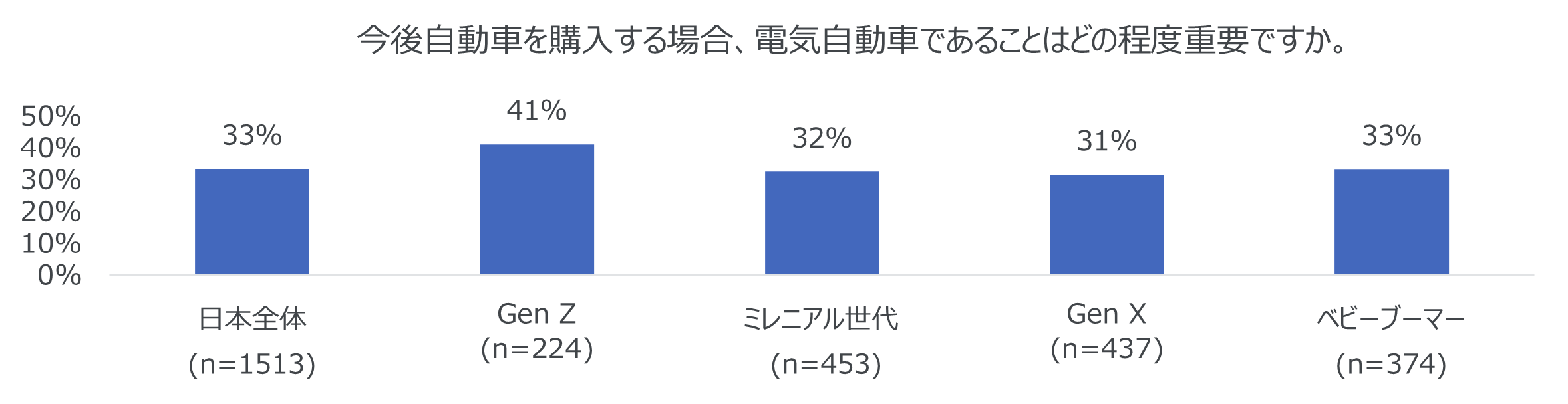 Inline image 1 for 日本人の環境意識は10か国中最下位 電気自動車の選択率が高いZ世代でも、その理由は環境より価格