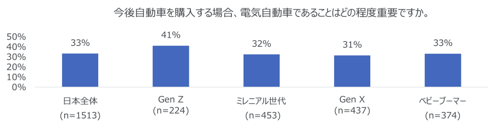 Hero image for 日本人の環境意識は10か国中最下位 　　電気自動車の選択率が高いZ世代でも、その理由は環境より価格