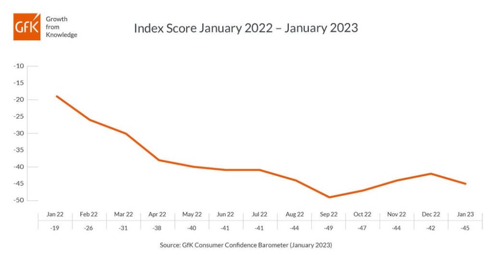 Hero image for UK consumers succumb to economic January blues