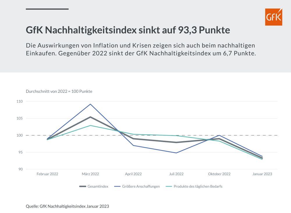 Hero-Bild zu Bleibt nachhaltiger Konsum 2023 relevant?