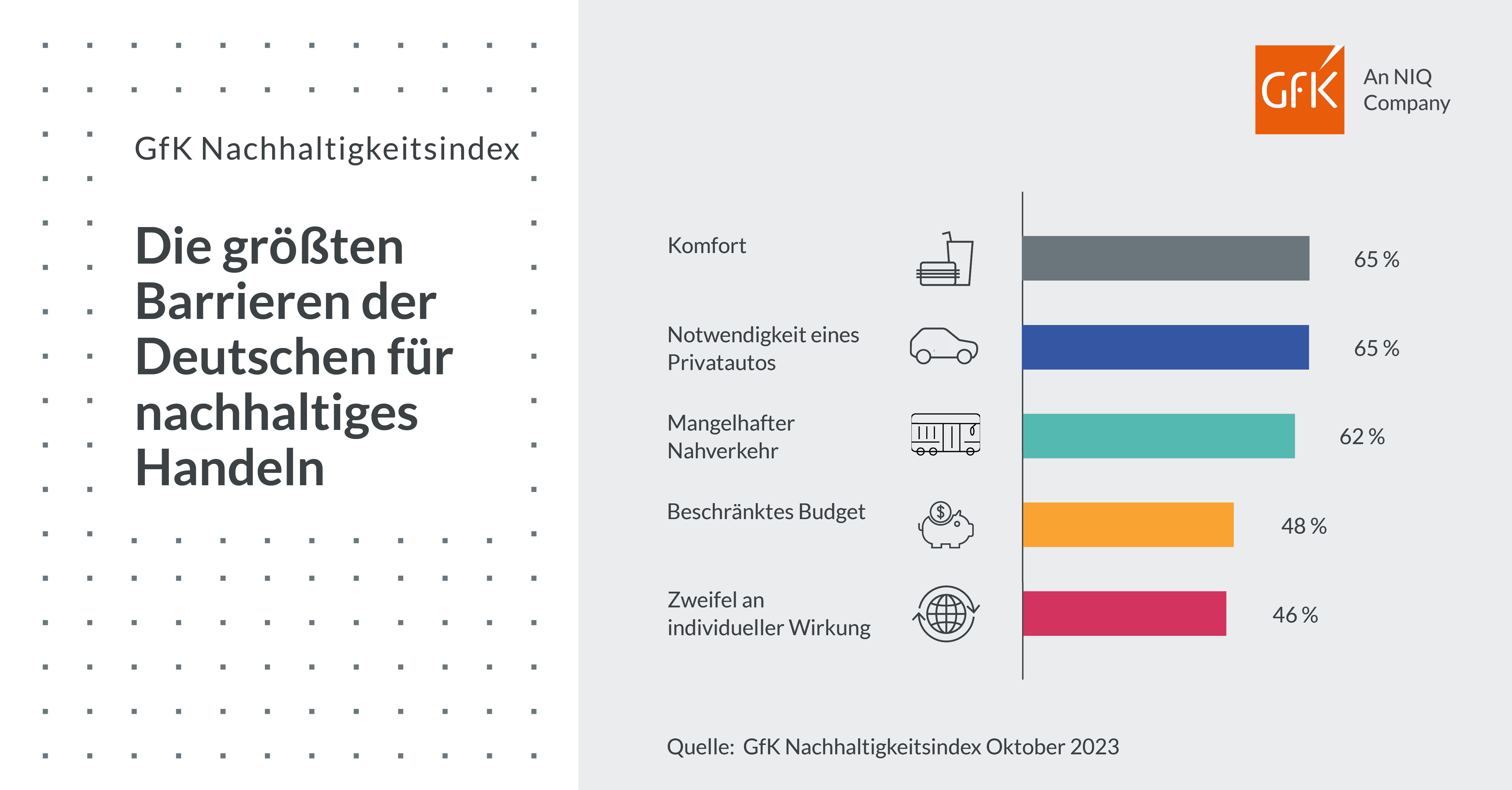 Bild im Inhalt 4 zu Sorge um Inflation bremst nachhaltigen Konsum