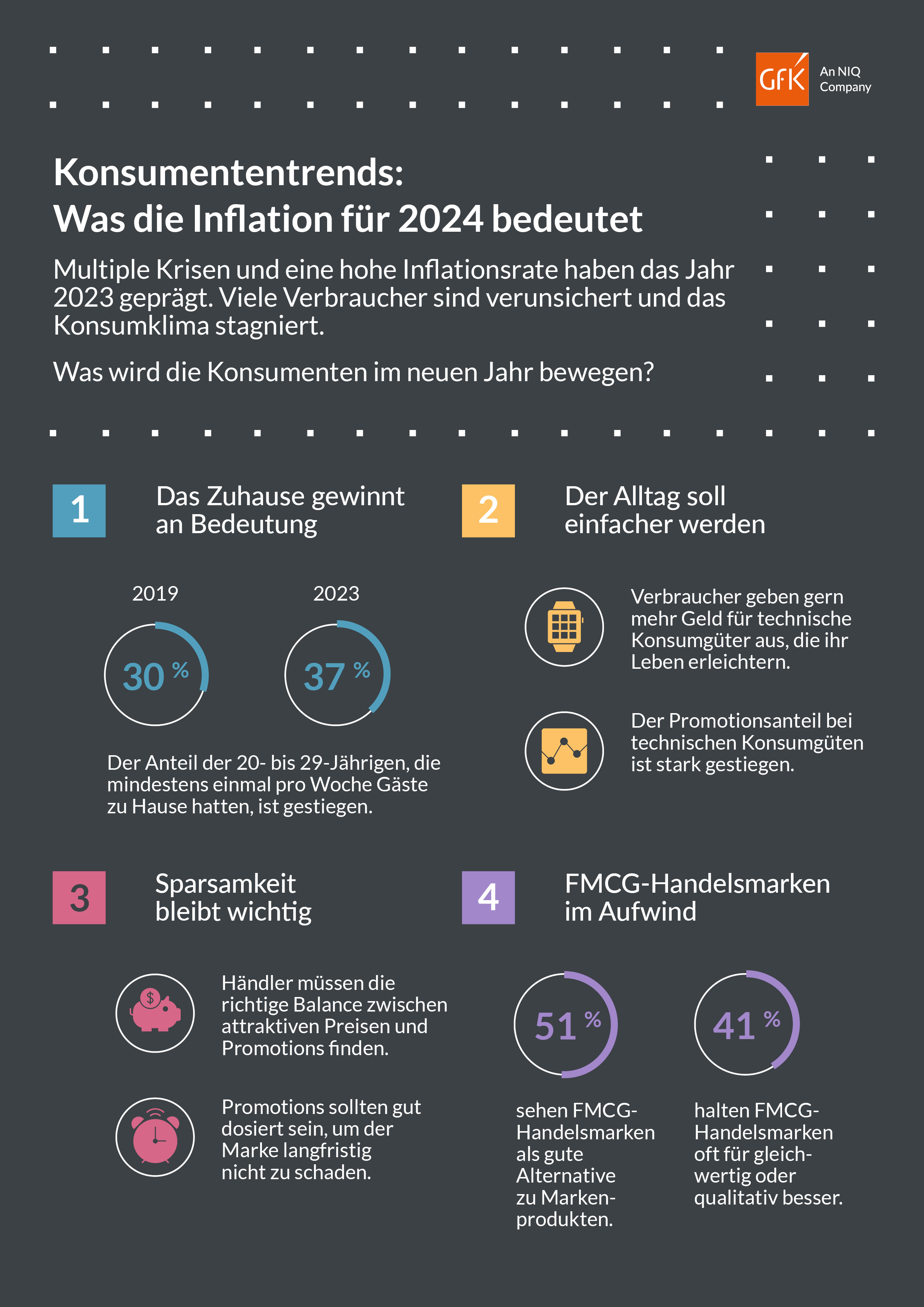 Bild im Inhalt 2 zu Was die Inflation für 2024 bedeutet. GfK zeigt auf, was Verbraucher im neuen Jahr bewegt