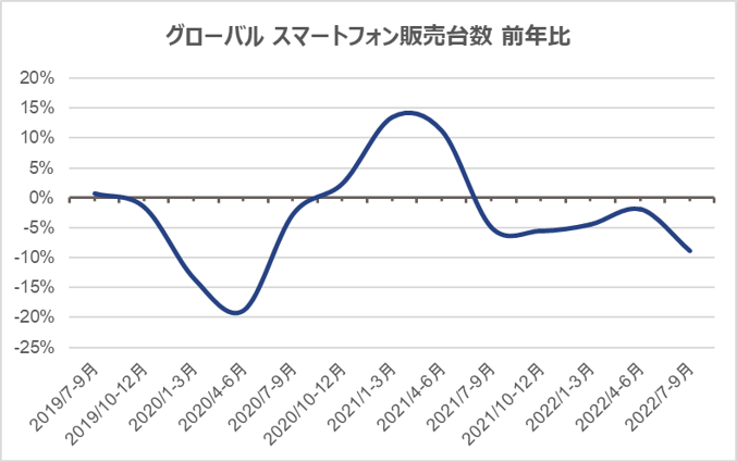 Inline image 1 for 2022年グローバル スマートフォン販売速報・2023年スマートフォン販売予測