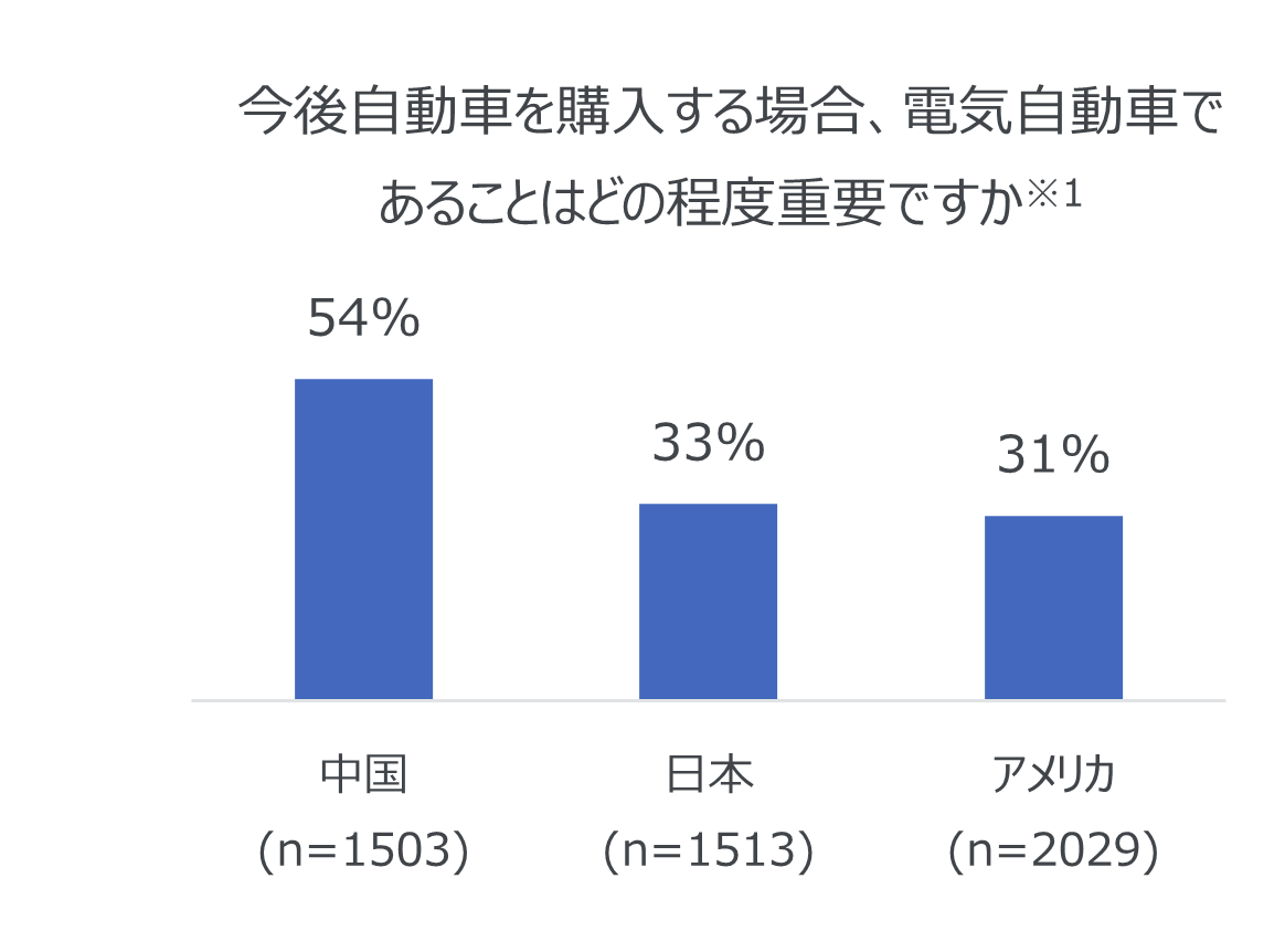 Inline image 1 for 電気自動車の購入意向率が高い中国の消費者 その理由は、「燃費の節約」よりも「環境保全に貢献できる」から