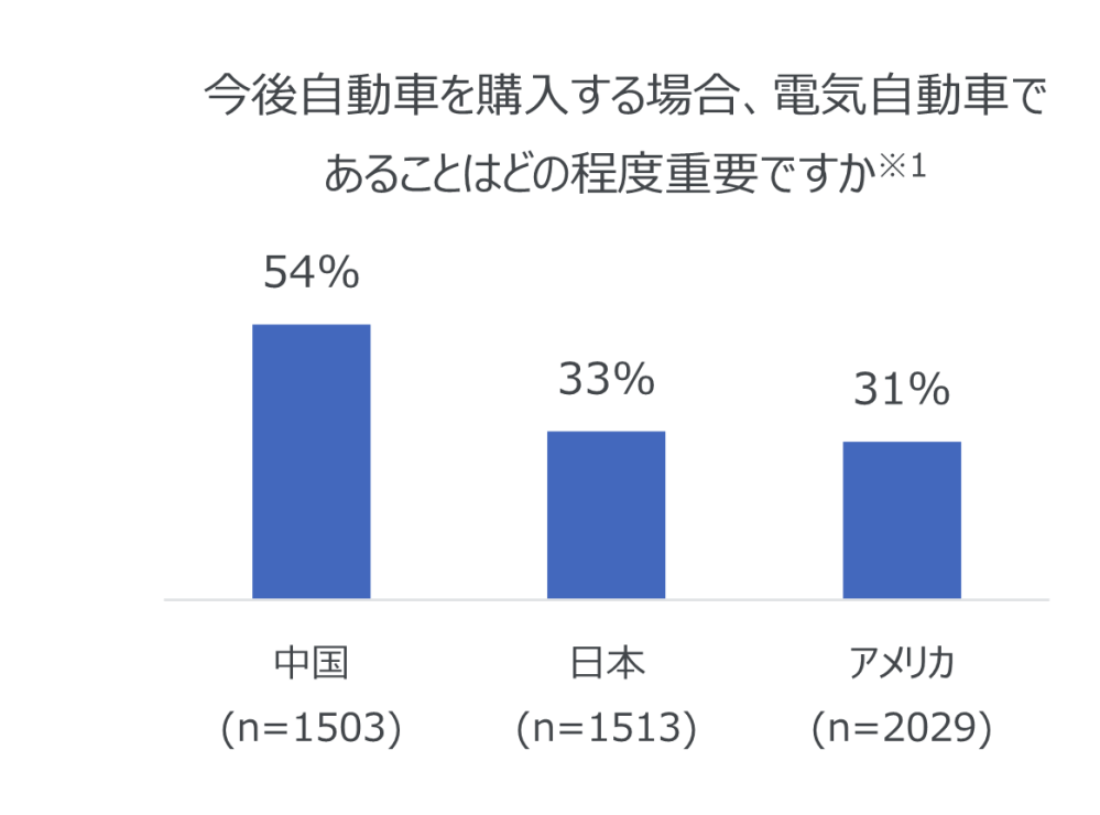 Hero image for 電気自動車の購入意向率が高い中国の消費者 その理由は、「燃費の節約」よりも「環境保全に貢献できる」から
