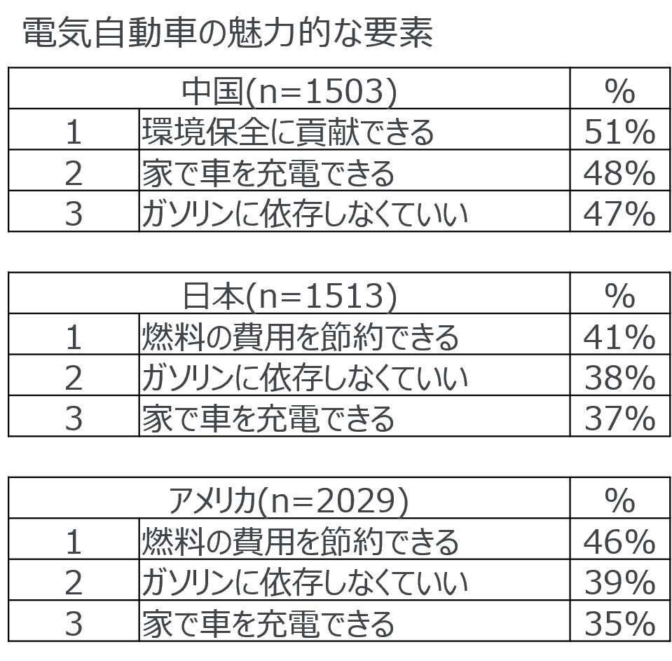Inline image 2 for 電気自動車の購入意向率が高い中国の消費者 その理由は、「燃費の節約」よりも「環境保全に貢献できる」から