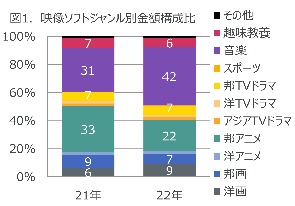 Inline image 1 for 2022年　映像ソフト・音楽ストリーミング配信市場動向