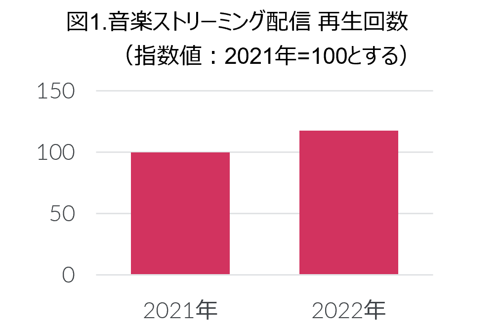 Inline image 2 for 2022年　映像ソフト・音楽ストリーミング配信市場動向