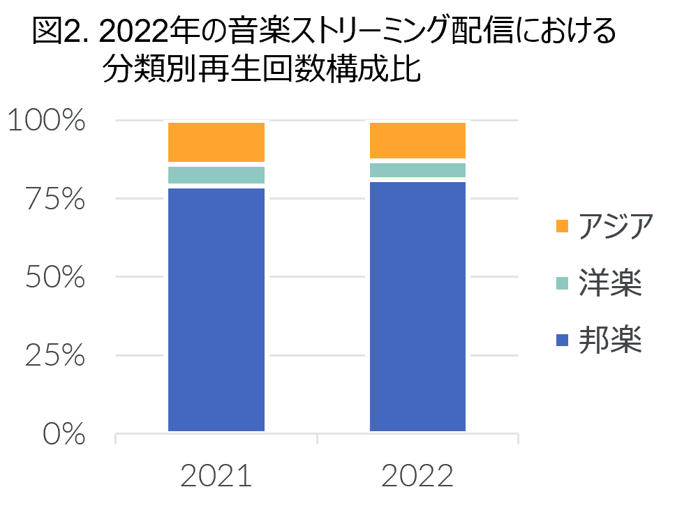 Inline image 3 for 2022年　映像ソフト・音楽ストリーミング配信市場動向
