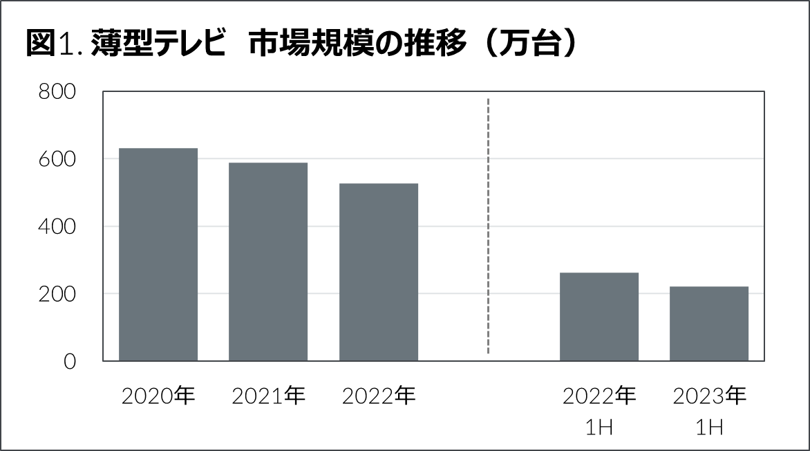 Inline image 1 for 2023年上半期　家電・IT市場動向