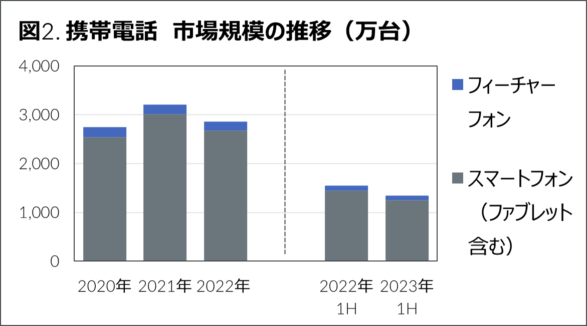 Inline image 2 for 2023年上半期　家電・IT市場動向