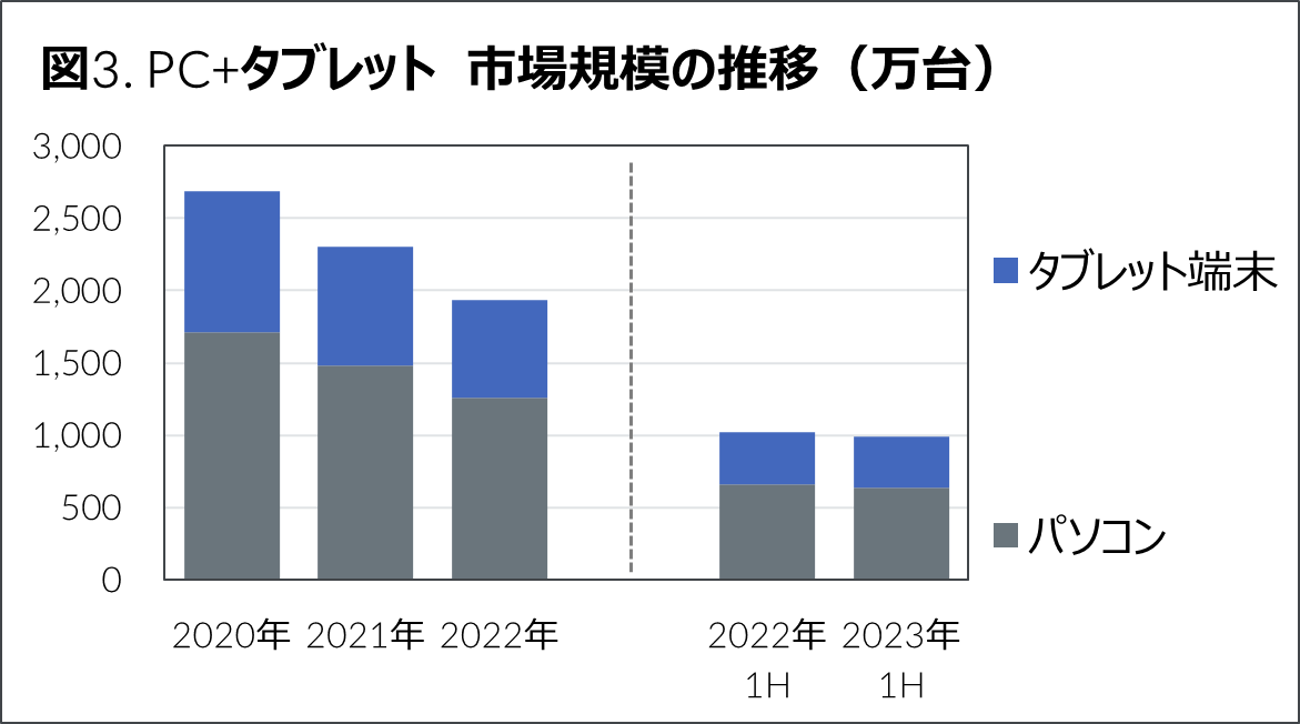 Inline image 3 for 2023年上半期　家電・IT市場動向