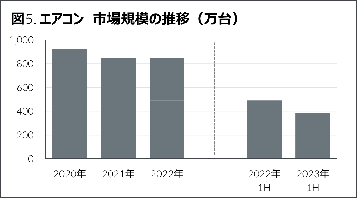 Inline image 5 for 2023年上半期　家電・IT市場動向