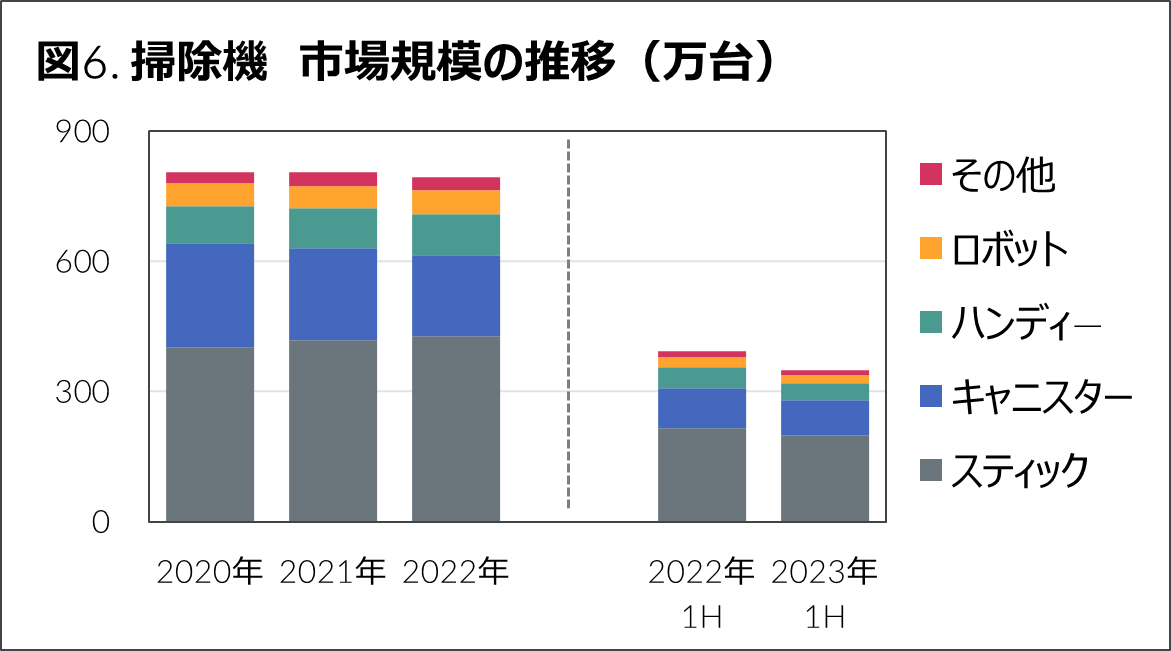 Inline image 6 for 2023年上半期　家電・IT市場動向