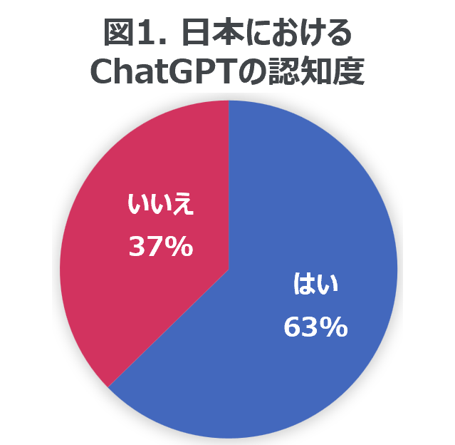 Hero image for ChatGPTなど生成AIに関する日本における意識調査