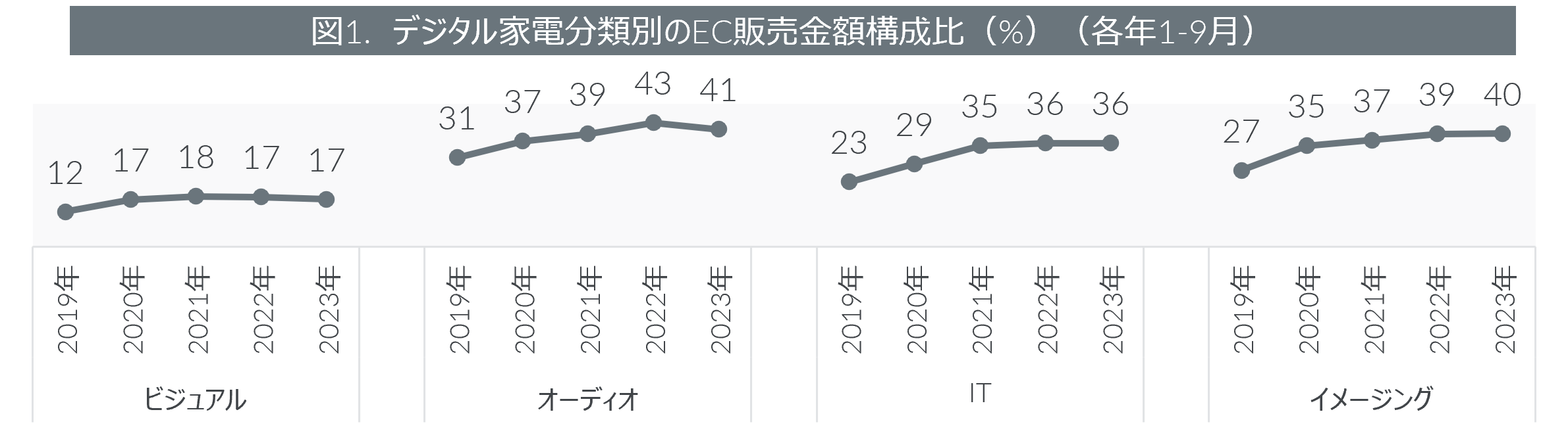 Inline image 1 for 2023年1-9月期デジタル家電のEC市場動向