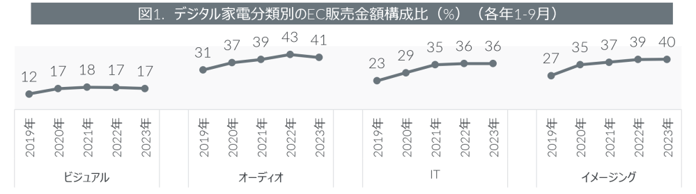 Hero image for 2023年1-9月期デジタル家電のEC市場動向
