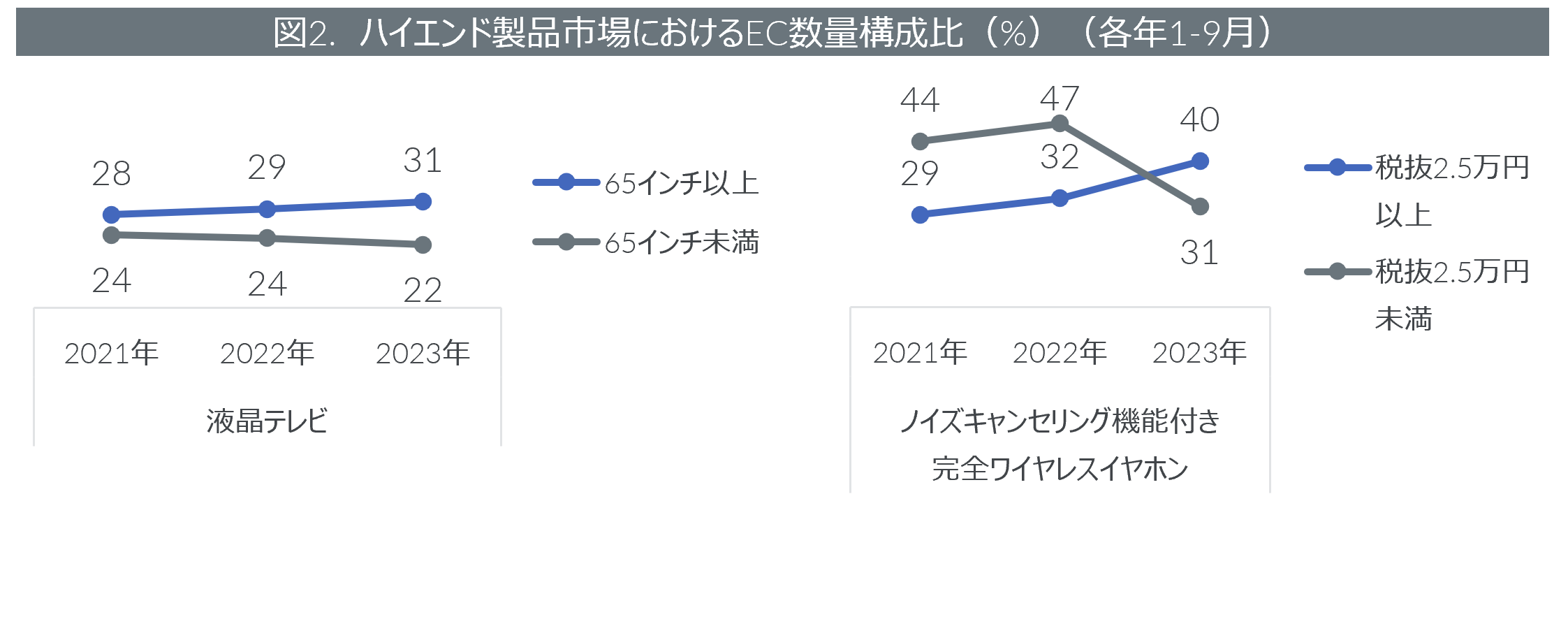 Inline image 2 for 2023年1-9月期デジタル家電のEC市場動向