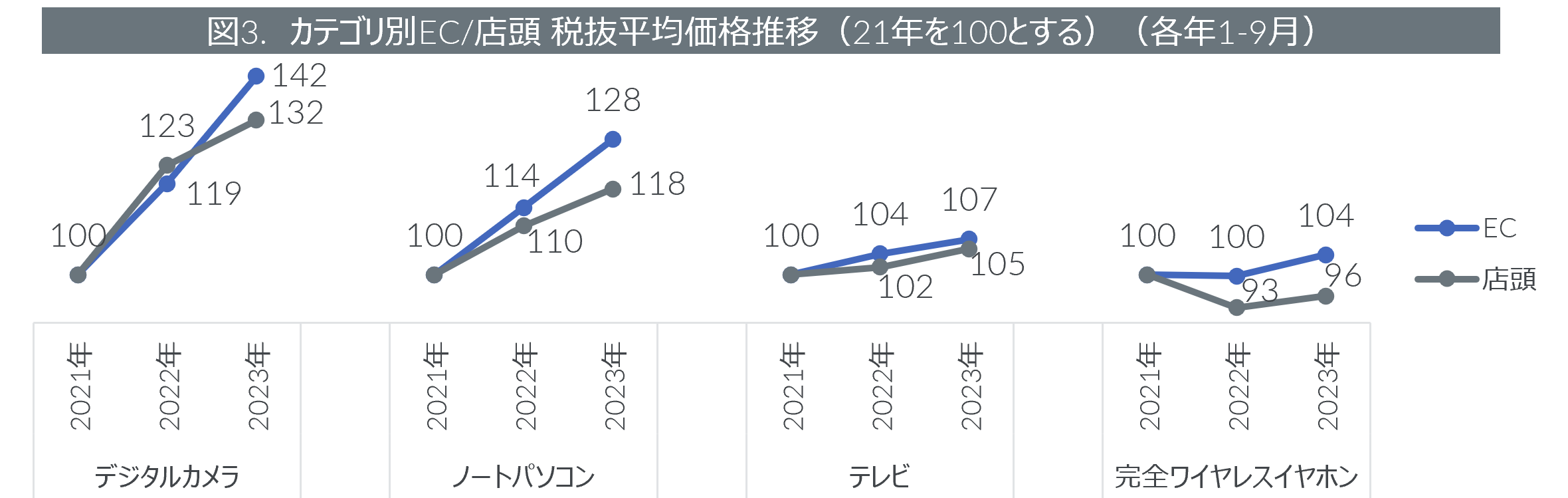 Inline image 3 for 2023年1-9月期デジタル家電のEC市場動向