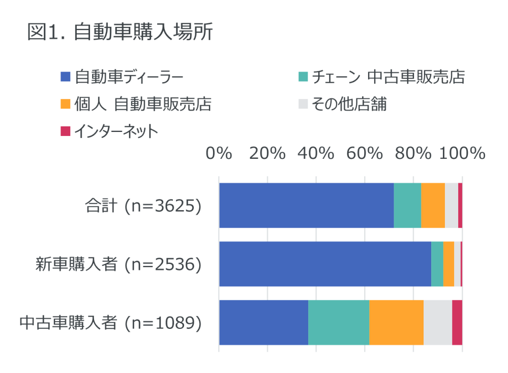 Hero image for 「信頼できる店」が購入だけでなく車検、タイヤ等交換全般でも重視