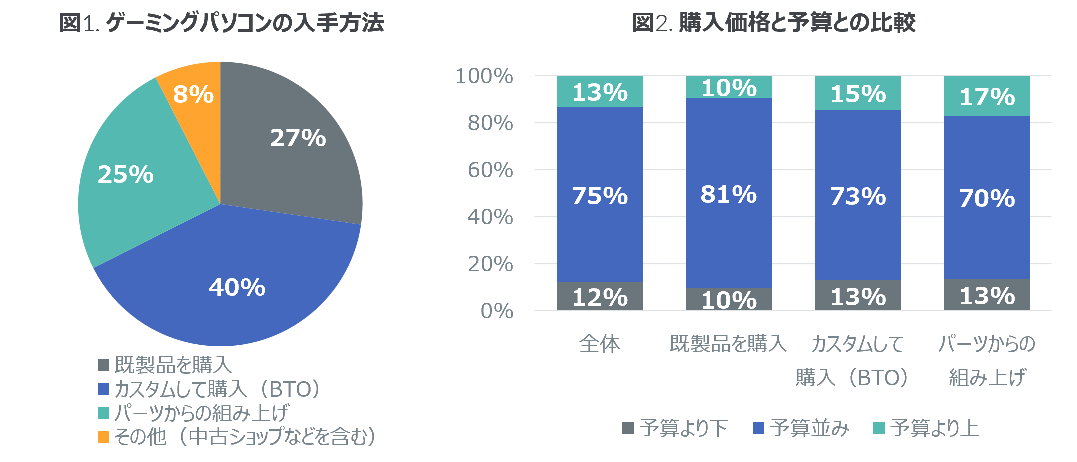 Inline image 1 for 40%がカスタム購入のパソコンを選択、ゲーミングマウスなど周辺機器の所有も増加