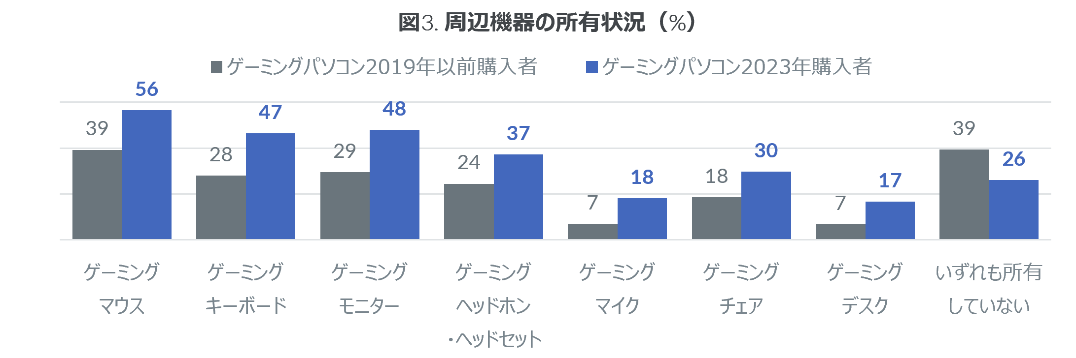 Inline image 2 for 40%がカスタム購入のパソコンを選択、ゲーミングマウスなど周辺機器の所有も増加
