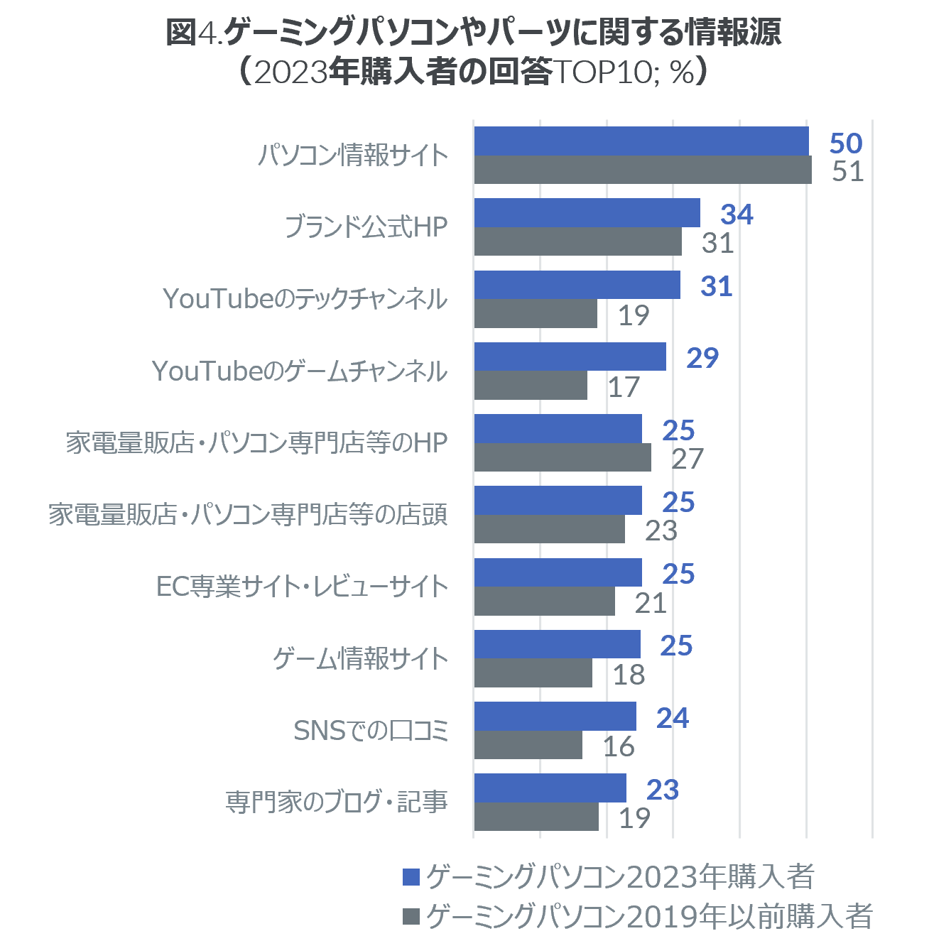 Inline image 3 for 40%がカスタム購入のパソコンを選択、ゲーミングマウスなど周辺機器の所有も増加