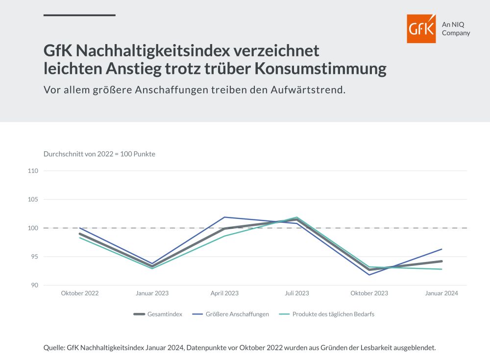 Hero-Bild zu Preisbereitschaft für nachhaltigen Konsum steigt
