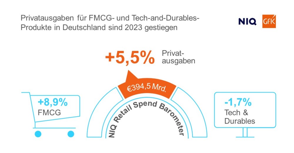 Hero-Bild zu NIQ Retail Spend Barometer: Privatausgaben in Deutschland steigen um 5,5 Prozent