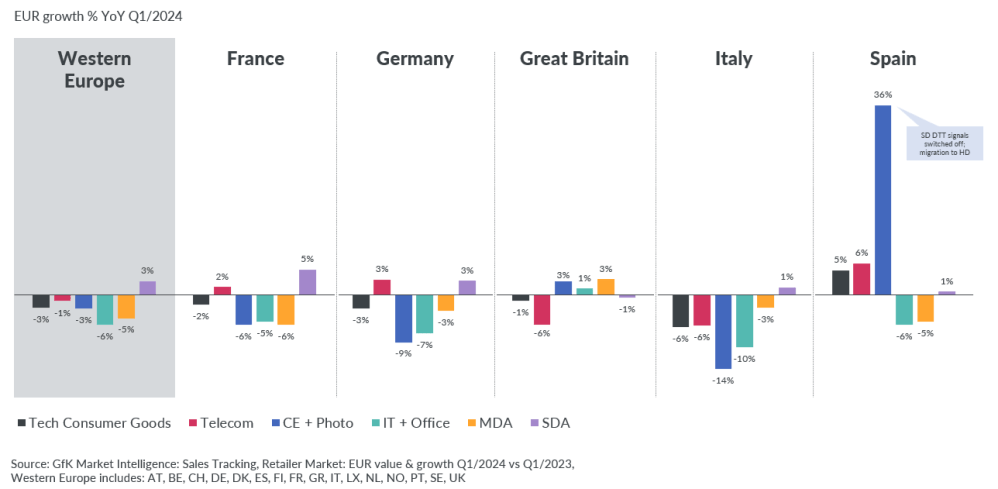 Hero image for EMEA’s revenue performance for Tech & Durable sectors, Q1 2024
