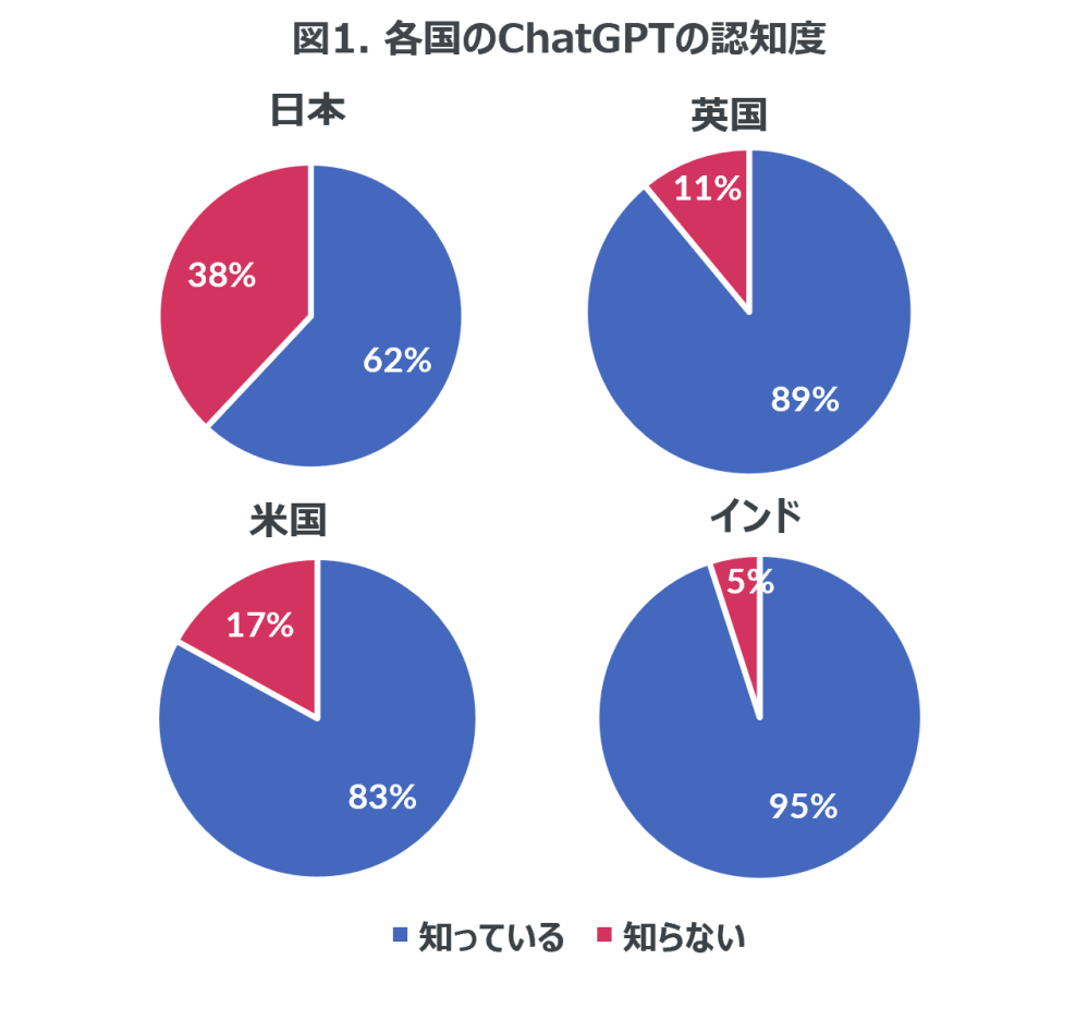 Hero image for ChatGPTの認知度、日本は62％、英国や米国では80%以上、インドでは95％も