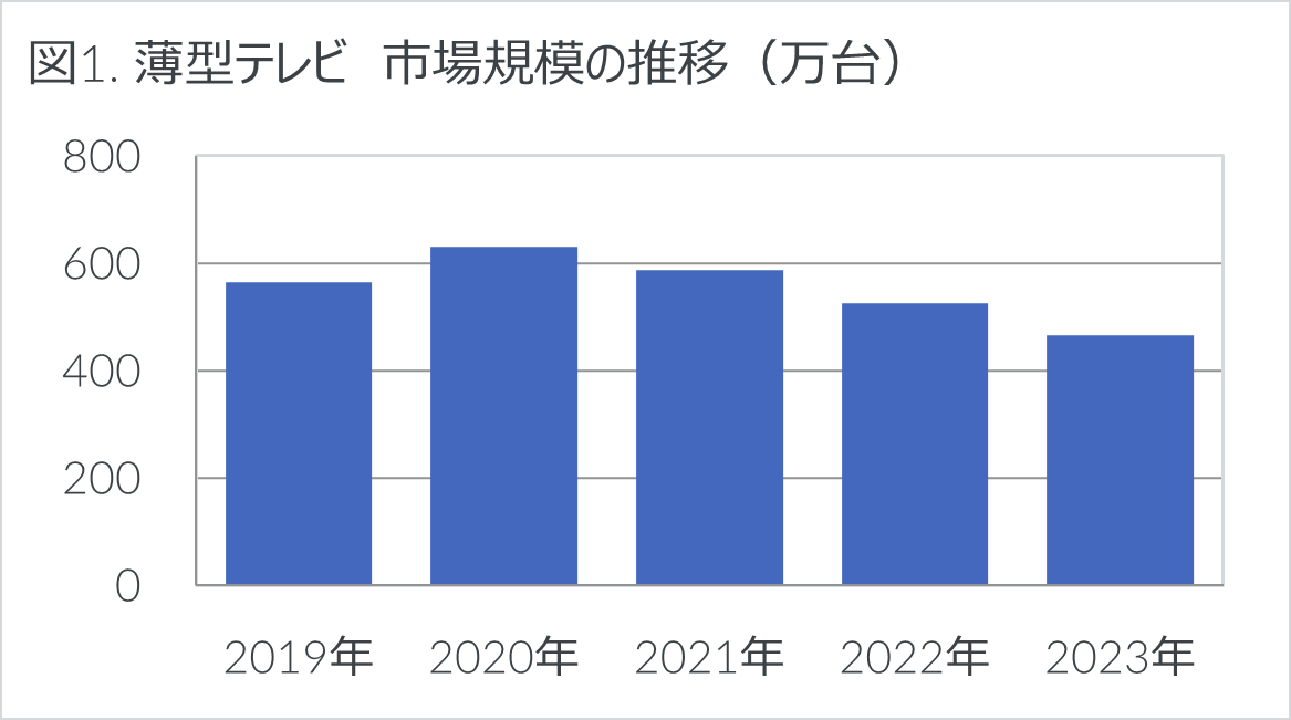 Inline image 1 for 2023年家電市場は前年比-1.4%の微減 – 2023年 家電・IT市場動向 –