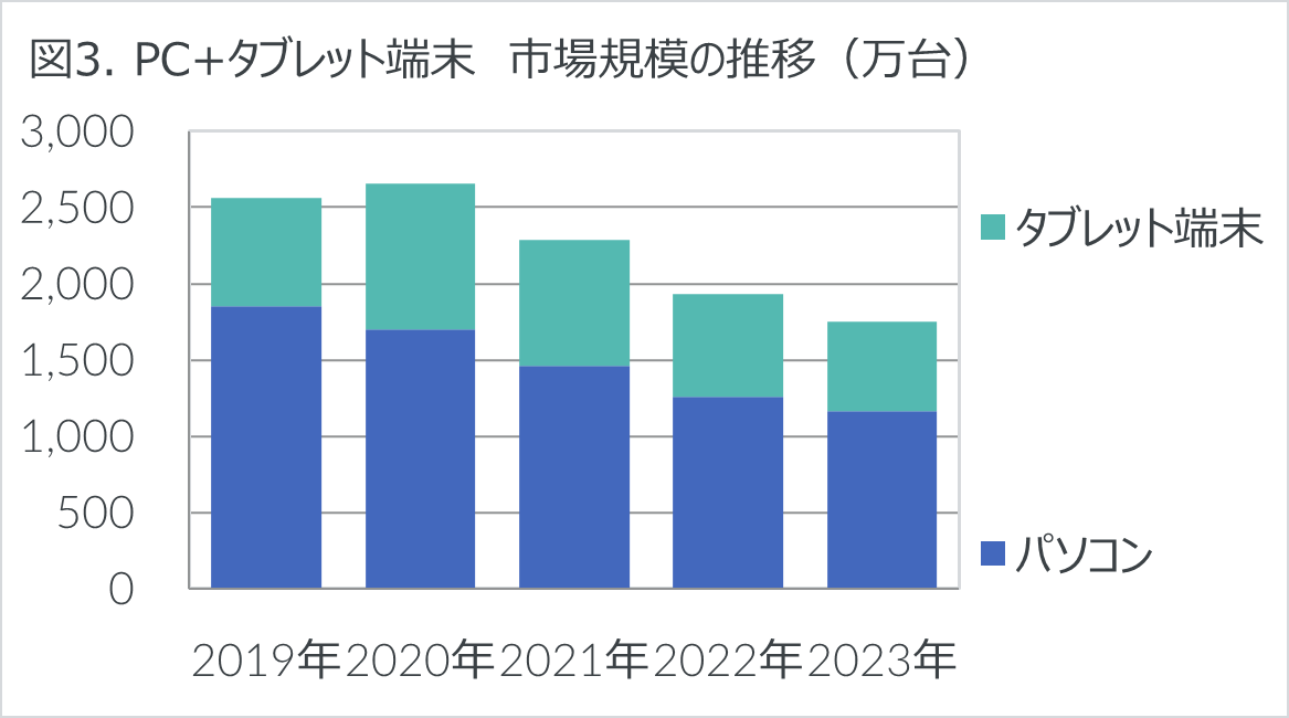 Inline image 3 for 2023年家電市場は前年比-1.4%の微減 – 2023年 家電・IT市場動向 –