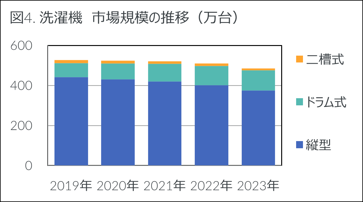 Inline image 4 for 2023年家電市場は前年比-1.4%の微減 – 2023年 家電・IT市場動向 –