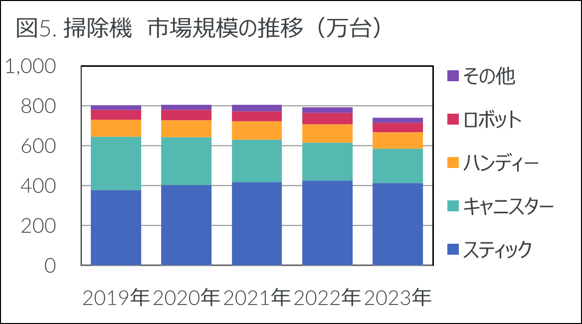 Inline image 5 for 2023年家電市場は前年比-1.4%の微減 – 2023年 家電・IT市場動向 –