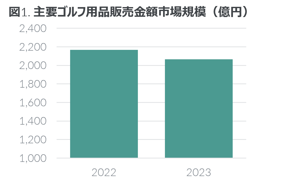 Inline image 1 for ゴルフ用品市場は2023年4.7%減 ―2023年 主要ゴルフ用品市場動向―