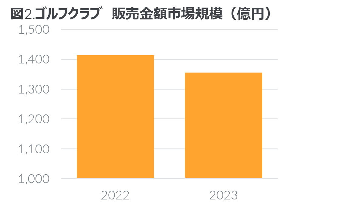 Inline image 2 for ゴルフ用品市場は2023年4.7%減 ―2023年 主要ゴルフ用品市場動向―