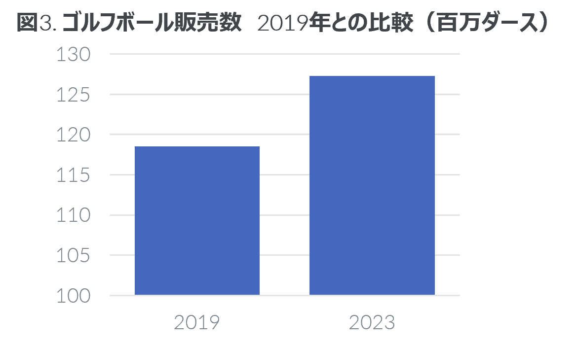 Inline image 3 for ゴルフ用品市場は2023年4.7%減 ―2023年 主要ゴルフ用品市場動向―